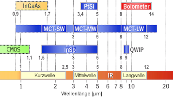 Wellenlängenbereiche von IR-Detektoren