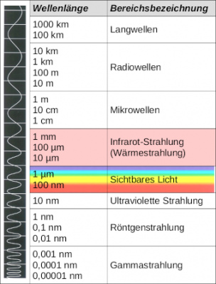 Elektromagnetisches Spektrum