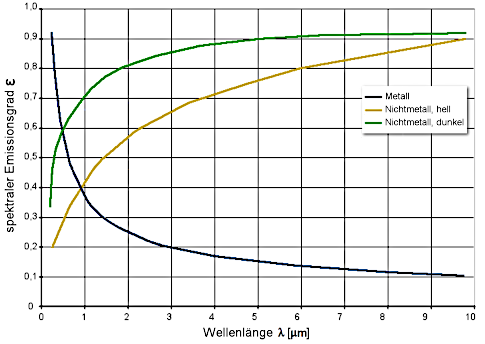 Emissionsgrade von Metallen und Nichtmtallen