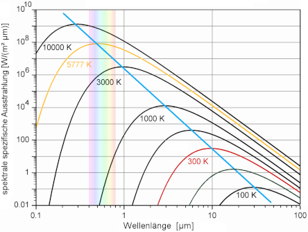 Plancksches Strahlungsgesetz