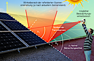 Beobachtungswinkl bei Sonnenschein