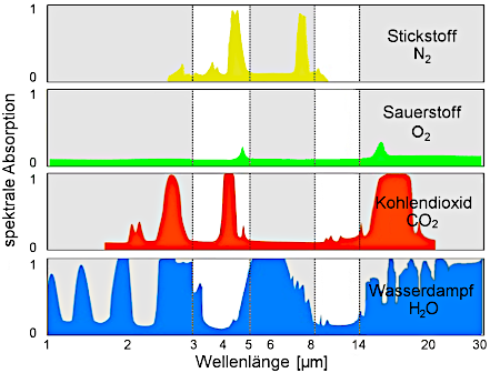 Spektrale Absorption der Atmosphäre
