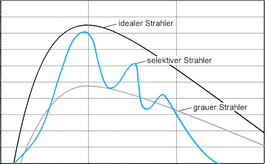 Strahlerarten