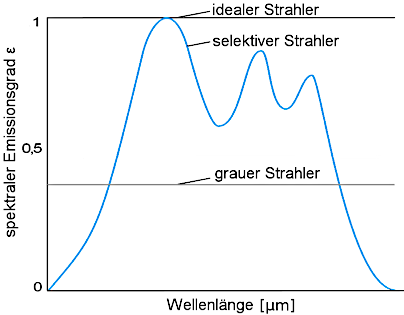 Strahlerkategorien