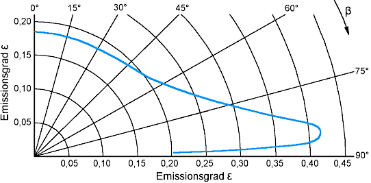 Einfluss des Beobachtungswinkels auf den Emissionsgrad bei Metallen