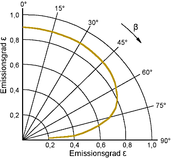 Einfluss des Beobachtungswinkels auf den Emissionsgrad bei Nichtmetallen