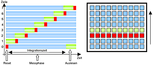 Zeilenweises Auslesen